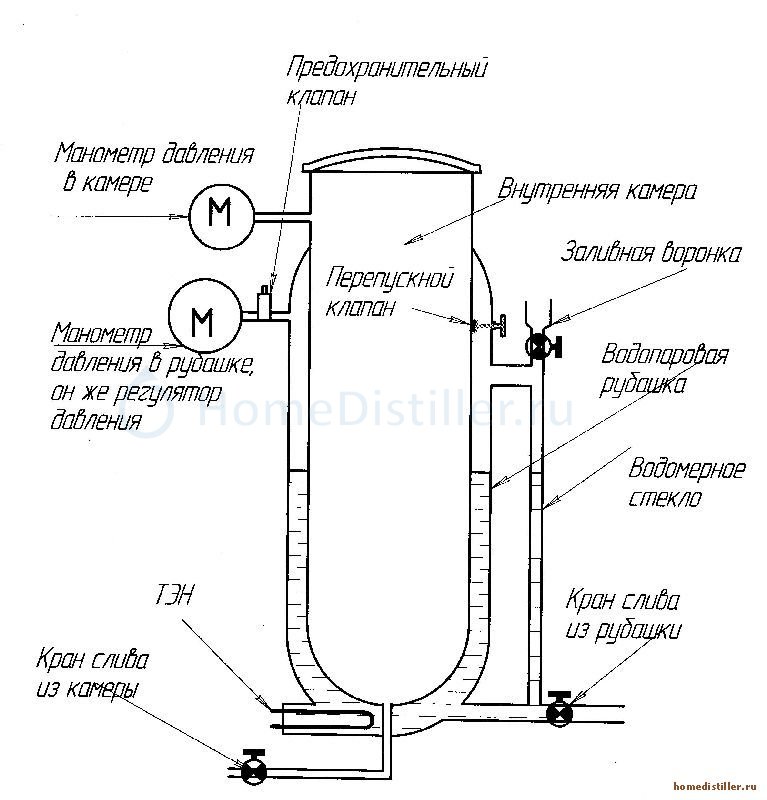 Автоклав принцип работы и схема