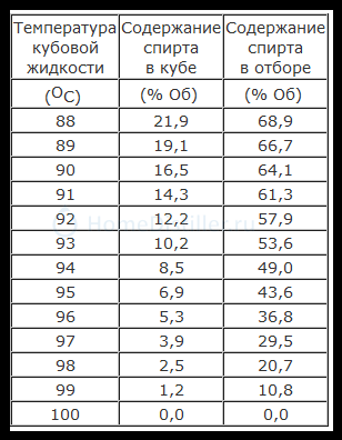 Количество спирта в парах