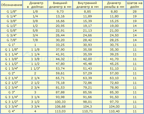 Резьба b g. Размеры трубной резьбы в мм и дюймах таблица. Дюймовые резьбы трубные Размеры таблица в мм. Трубная дюймовая резьба в миллиметрах таблица. Таблица трубной дюймовой резьбы в мм.