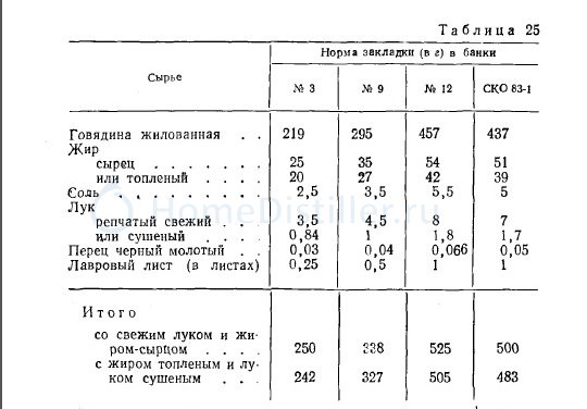 Норма закладки грибов в суп