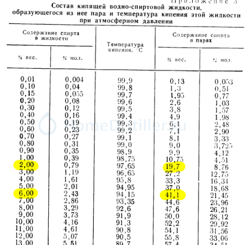 Какая температура кипения спирта