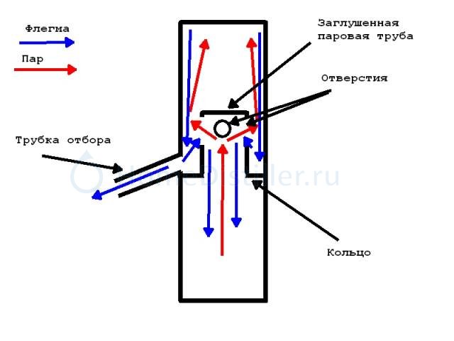 Флегма. Распределитель флегмы в колонне. Узел распределения флегмы. Флегма это жидкость.