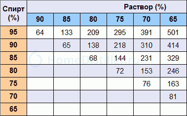 Таблица Фертмана для разбавления спирта (95-30%)