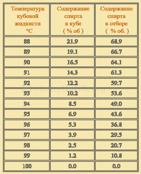 Определить крепость. Таблица измерения крепости браги. Таблица спирта по температуре. Таблица крепости спирта от температуры в Кубе. Зависимость крепости спирта от температуры в Кубе.