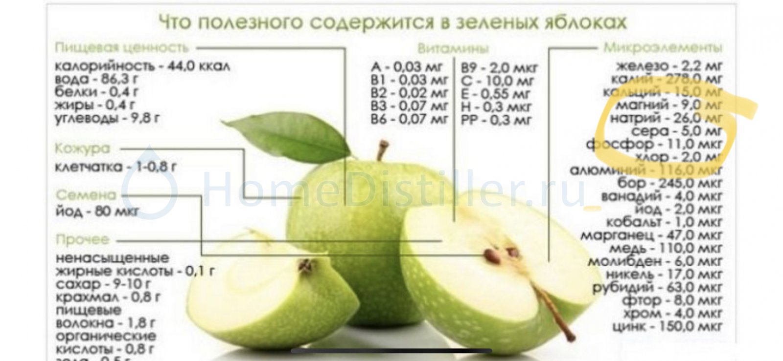 Какие витамины содержание в яблоках. Яблоко Семеренко калорийность. Яблоко Смиренко калорийность. Химический состав яблока таблица. Энергетическая ценность зеленого яблока.