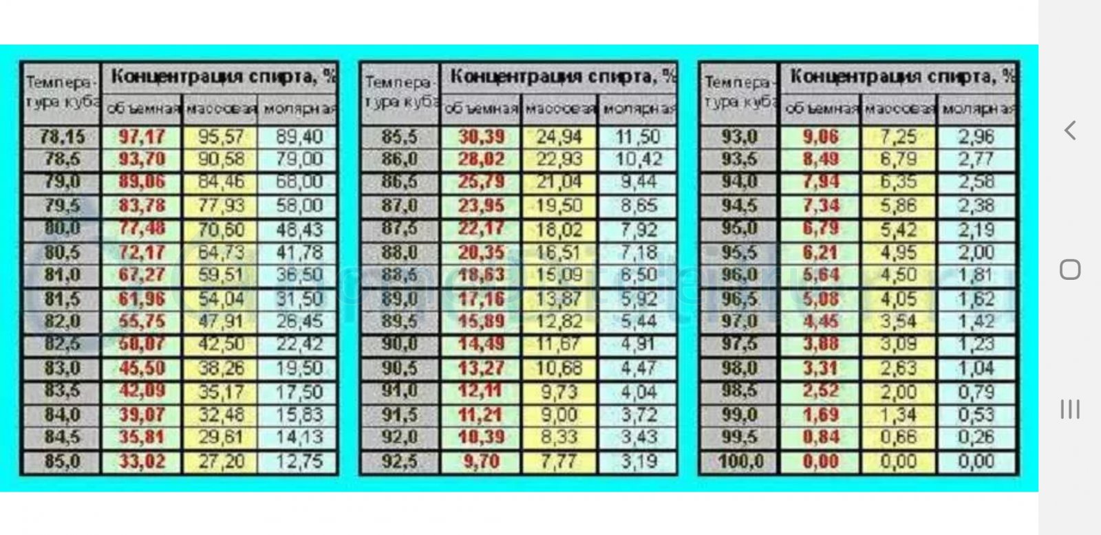 Таблица температуры в кубе и крепости самогона. Таблица корректировки спирта от температуры. Таблица содержания спирта от температуры в кубе. Температура кипения спирта таблица. Таблица зависимости спирта от температуры.