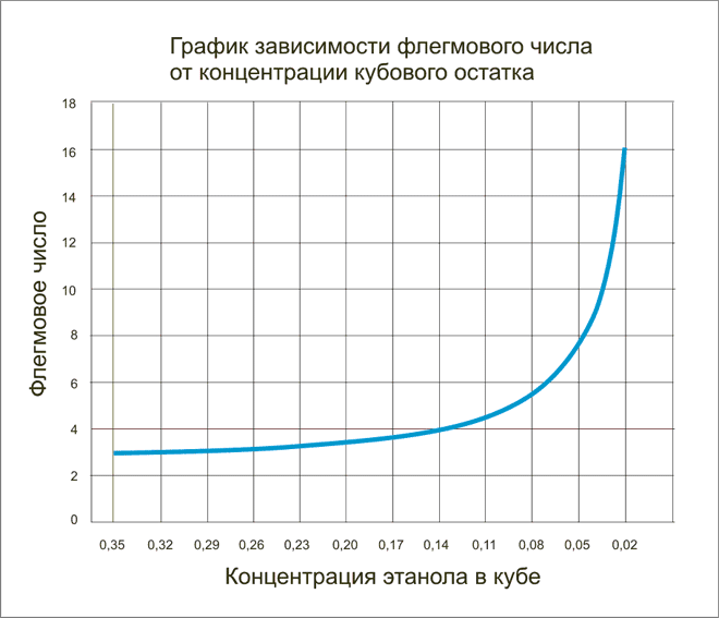 График зависимости флегмового числа от концентрации этанола