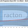 propylene-glycol-boiling-point-chart.jpg